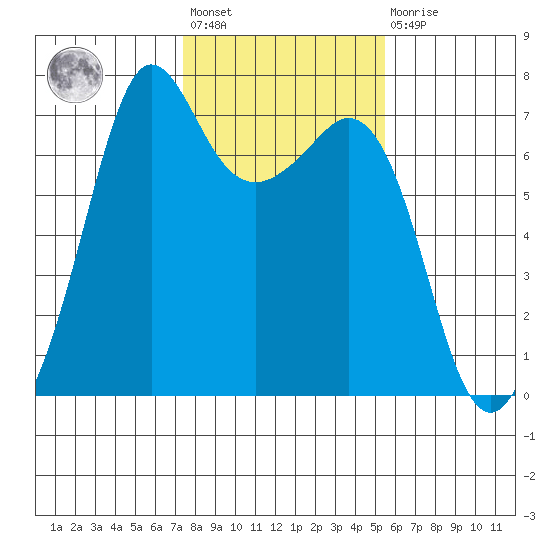 Stuart Island tide chart for Wednesday, February 12, 2025