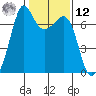Stuart Island tide chart for Wednesday, February 12, 2025