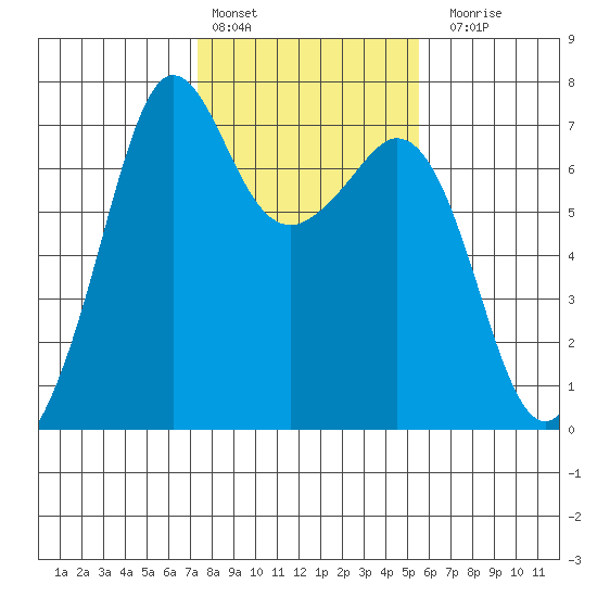 Stuart Island tide chart for Thursday, February 13, 2025