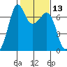 Stuart Island tide chart for Thursday, February 13, 2025