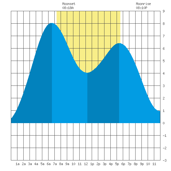 Stuart Island tide chart for Friday, February 14, 2025