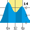 Stuart Island tide chart for Friday, February 14, 2025