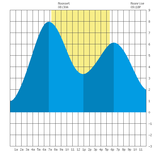 Stuart Island tide chart for Saturday, February 15, 2025