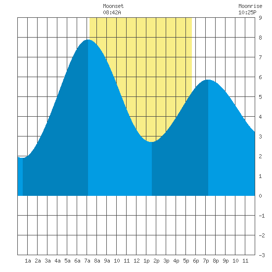 Stuart Island tide chart for Sunday, February 16, 2025