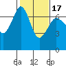 Stuart Island tide chart for Monday, February 17, 2025