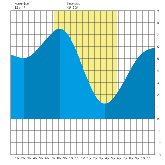 Stuart Island tide chart for Wednesday, February 19, 2025