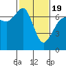 Stuart Island tide chart for Wednesday, February 19, 2025