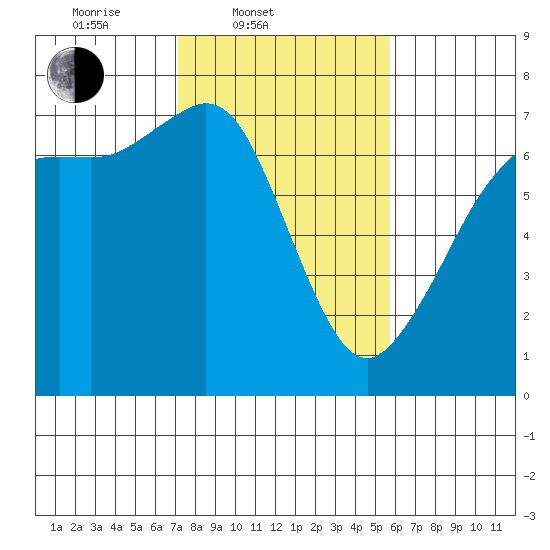 Stuart Island tide chart for Thursday, February 20, 2025