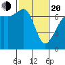 Stuart Island tide chart for Thursday, February 20, 2025