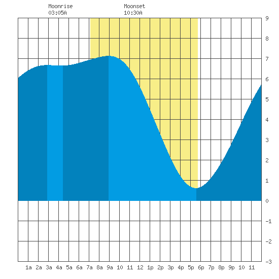 Stuart Island tide chart for Friday, February 21, 2025