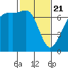 Stuart Island tide chart for Friday, February 21, 2025