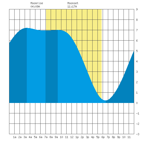 Stuart Island tide chart for Saturday, February 22, 2025