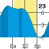 Stuart Island tide chart for Sunday, February 23, 2025