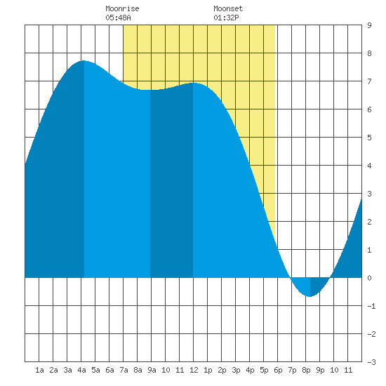 Stuart Island tide chart for Monday, February 24, 2025