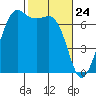 Stuart Island tide chart for Monday, February 24, 2025