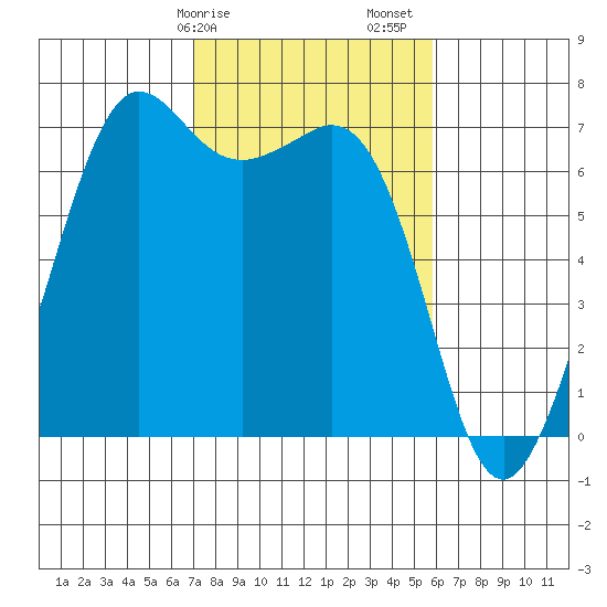 Stuart Island tide chart for Tuesday, February 25, 2025