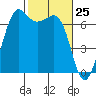 Stuart Island tide chart for Tuesday, February 25, 2025