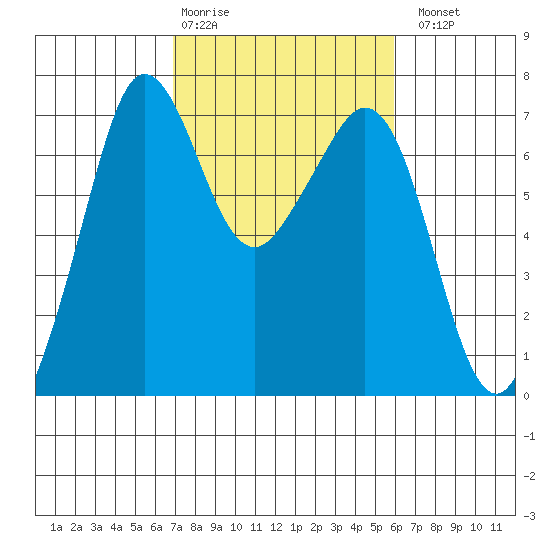 Stuart Island tide chart for Friday, February 28, 2025