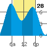 Stuart Island tide chart for Friday, February 28, 2025