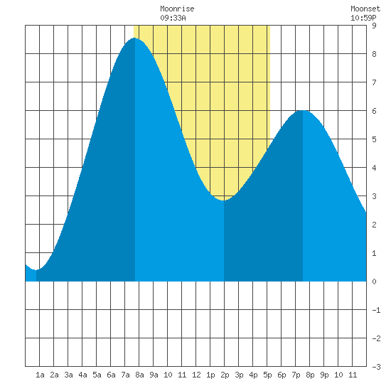 Stuart Island tide chart for Sunday, February 2, 2025