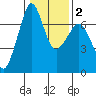 Stuart Island tide chart for Sunday, February 2, 2025
