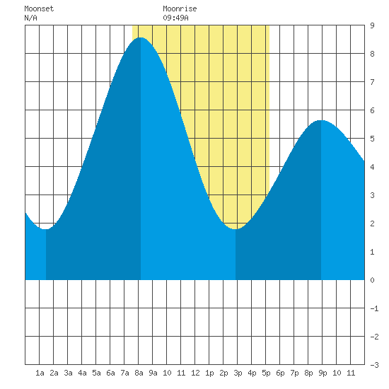 Stuart Island tide chart for Monday, February 3, 2025