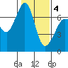 Stuart Island tide chart for Tuesday, February 4, 2025