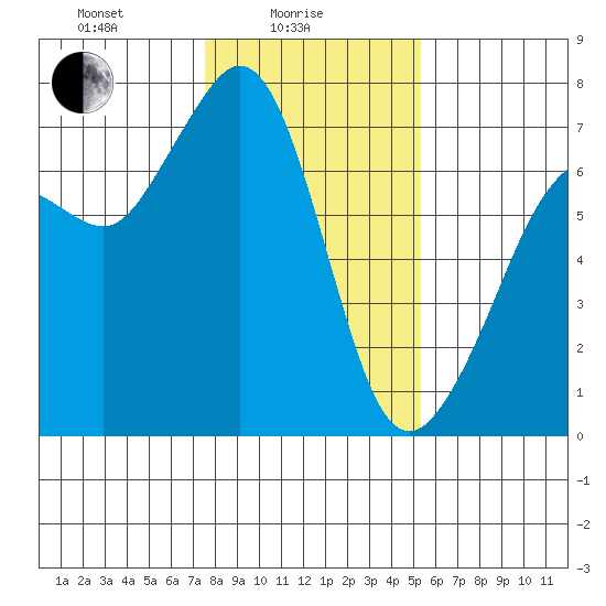 Stuart Island tide chart for Wednesday, February 5, 2025