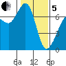 Stuart Island tide chart for Wednesday, February 5, 2025