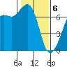 Stuart Island tide chart for Thursday, February 6, 2025