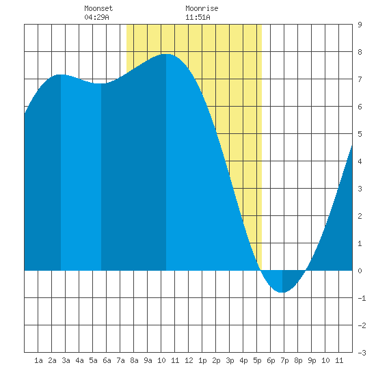 Stuart Island tide chart for Friday, February 7, 2025