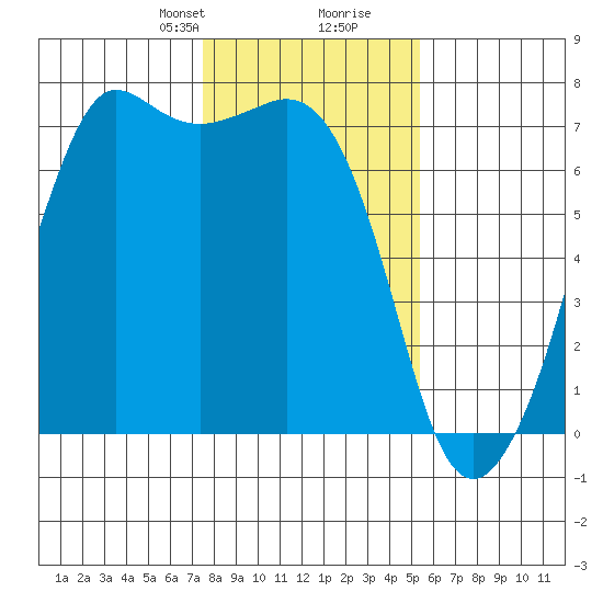 Stuart Island tide chart for Saturday, February 8, 2025