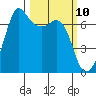 Stuart Island tide chart for Monday, March 10, 2025
