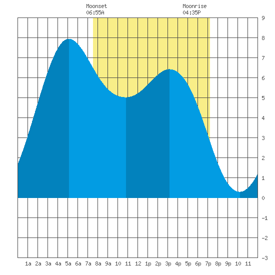 Stuart Island tide chart for Tuesday, March 11, 2025