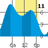 Stuart Island tide chart for Tuesday, March 11, 2025