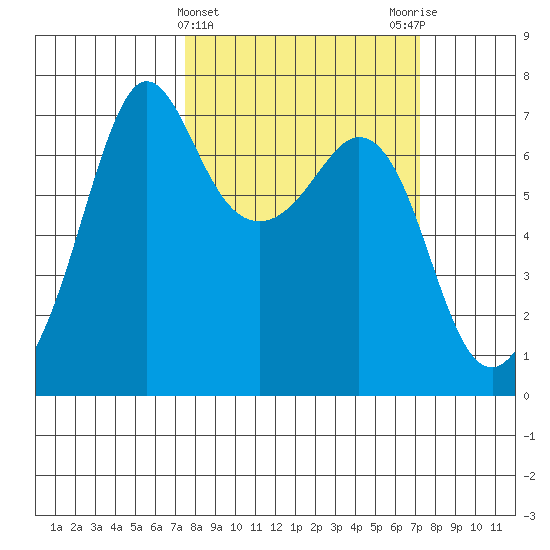 Stuart Island tide chart for Wednesday, March 12, 2025
