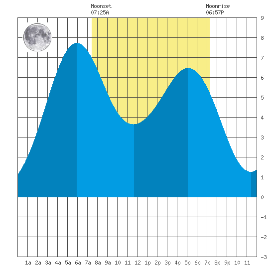Stuart Island tide chart for Thursday, March 13, 2025