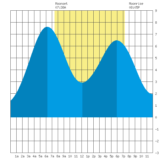 Stuart Island tide chart for Friday, March 14, 2025