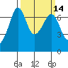 Stuart Island tide chart for Friday, March 14, 2025