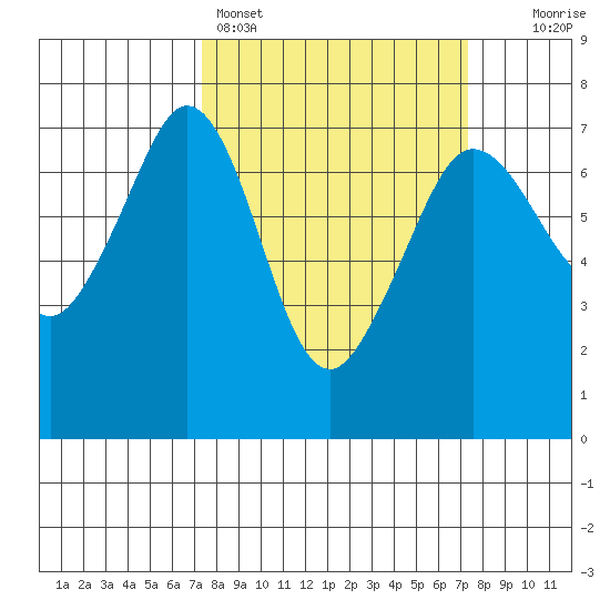 Stuart Island tide chart for Sunday, March 16, 2025
