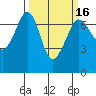 Stuart Island tide chart for Sunday, March 16, 2025