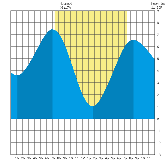 Stuart Island tide chart for Monday, March 17, 2025