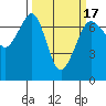 Stuart Island tide chart for Monday, March 17, 2025
