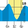 Stuart Island tide chart for Tuesday, March 18, 2025
