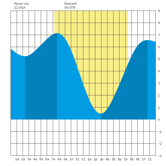 Stuart Island tide chart for Wednesday, March 19, 2025