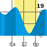 Stuart Island tide chart for Wednesday, March 19, 2025
