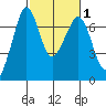 Stuart Island tide chart for Saturday, March 1, 2025