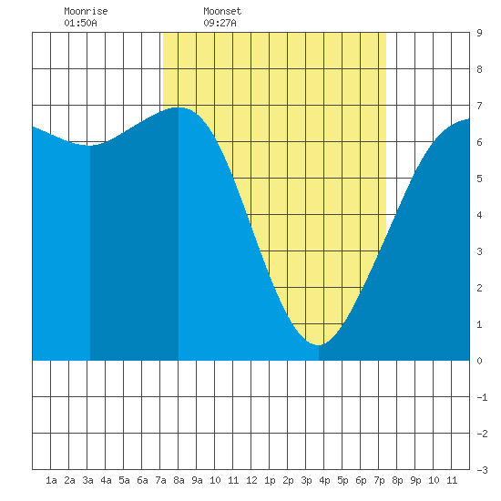 Stuart Island tide chart for Thursday, March 20, 2025