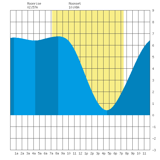 Stuart Island tide chart for Friday, March 21, 2025