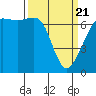 Stuart Island tide chart for Friday, March 21, 2025